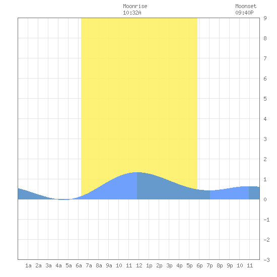 Ensenada Honda tide chart for Saturday, October 29, 2022