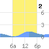 Ensenada Honda tide chart for Sunday, October 2, 2022