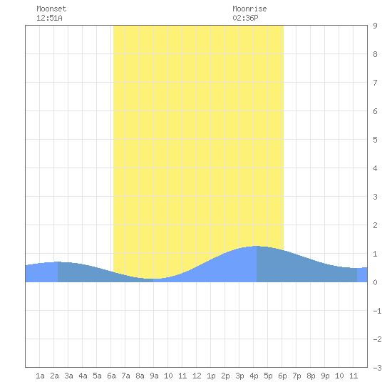 Ensenada Honda tide chart for Tuesday, October 4, 2022