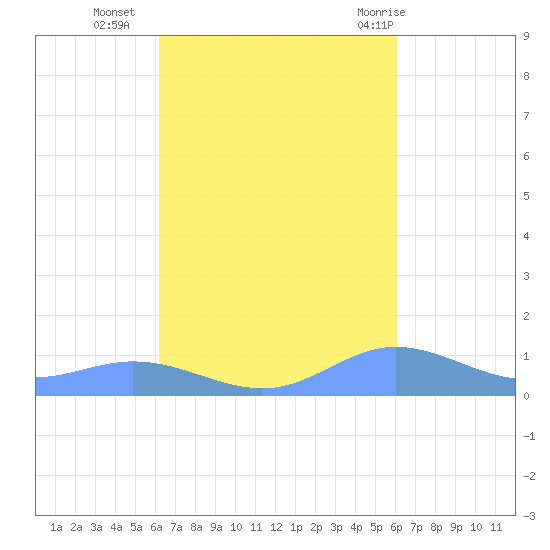 Ensenada Honda tide chart for Thursday, October 6, 2022