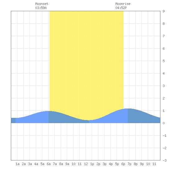 Ensenada Honda tide chart for Friday, October 7, 2022
