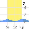 Ensenada Honda tide chart for Friday, October 7, 2022