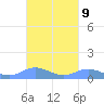 Ensenada Honda tide chart for Sunday, October 9, 2022