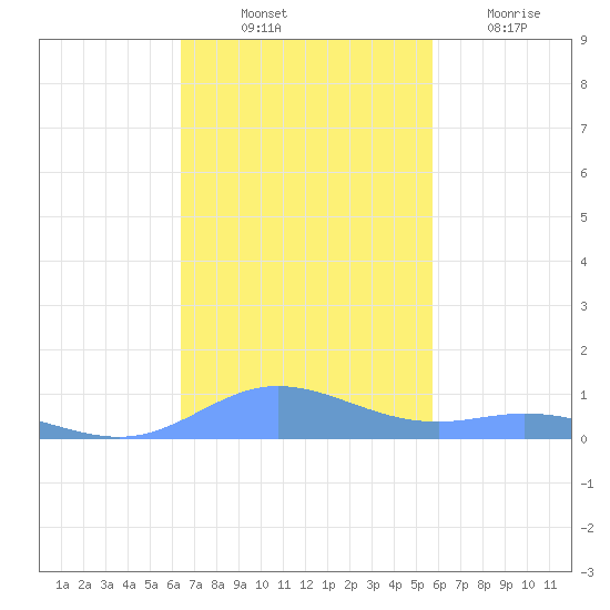 Ensenada Honda tide chart for Friday, November 11, 2022