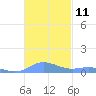 Ensenada Honda tide chart for Friday, November 11, 2022