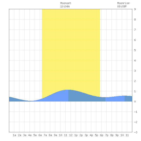 Ensenada Honda tide chart for Saturday, November 12, 2022