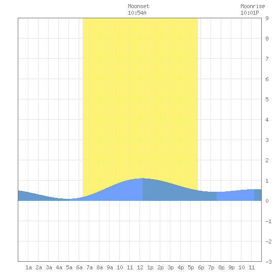 Ensenada Honda tide chart for Sunday, November 13, 2022
