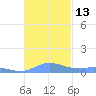 Ensenada Honda tide chart for Sunday, November 13, 2022