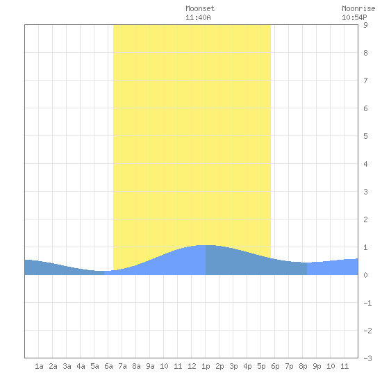 Ensenada Honda tide chart for Monday, November 14, 2022