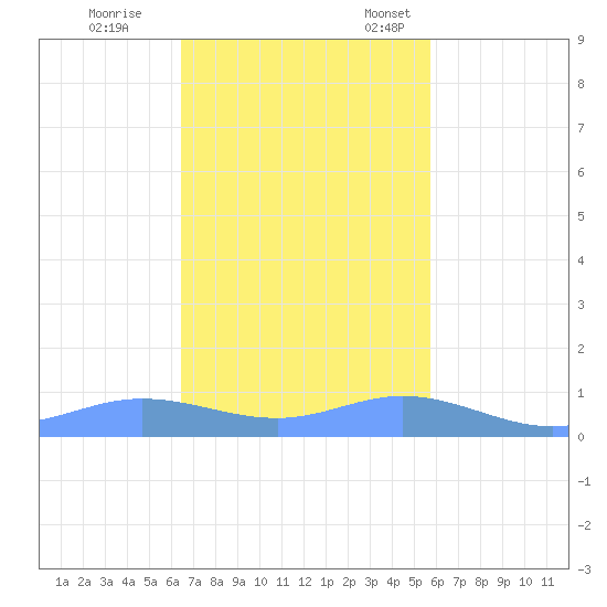 Ensenada Honda tide chart for Saturday, November 19, 2022