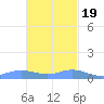 Ensenada Honda tide chart for Saturday, November 19, 2022
