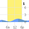 Ensenada Honda tide chart for Tuesday, November 1, 2022