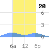 Ensenada Honda tide chart for Sunday, November 20, 2022