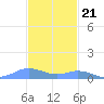 Ensenada Honda tide chart for Monday, November 21, 2022