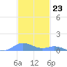 Ensenada Honda tide chart for Wednesday, November 23, 2022