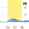 Ensenada Honda tide chart for Saturday, November 26, 2022