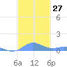 Ensenada Honda tide chart for Sunday, November 27, 2022