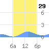 Ensenada Honda tide chart for Tuesday, November 29, 2022