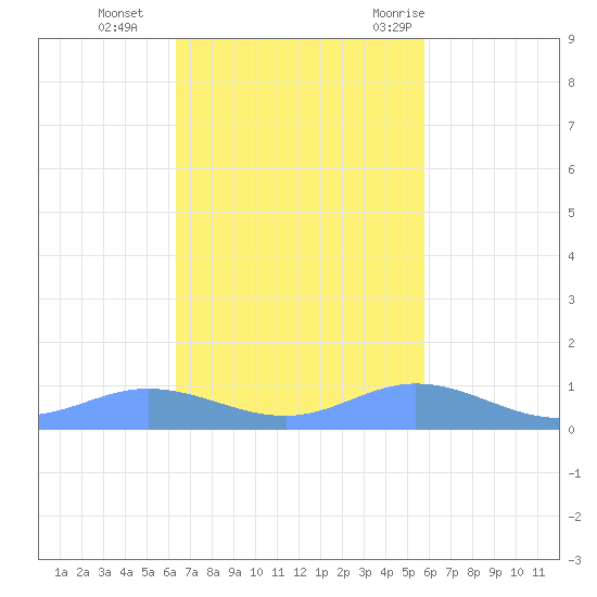 Ensenada Honda tide chart for Friday, November 4, 2022