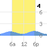 Ensenada Honda tide chart for Friday, November 4, 2022