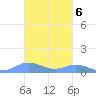 Ensenada Honda tide chart for Sunday, November 6, 2022