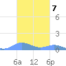 Ensenada Honda tide chart for Monday, November 7, 2022
