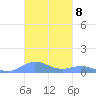 Ensenada Honda tide chart for Tuesday, November 8, 2022