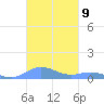 Ensenada Honda tide chart for Wednesday, November 9, 2022