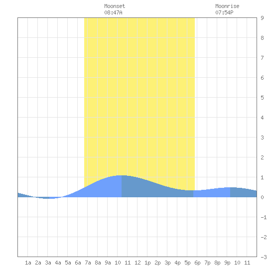 Ensenada Honda tide chart for Saturday, December 10, 2022