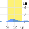 Ensenada Honda tide chart for Saturday, December 10, 2022