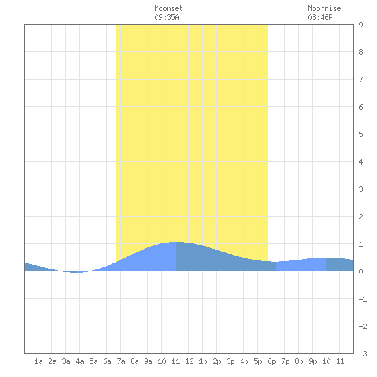 Ensenada Honda tide chart for Sunday, December 11, 2022