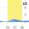 Ensenada Honda tide chart for Monday, December 12, 2022
