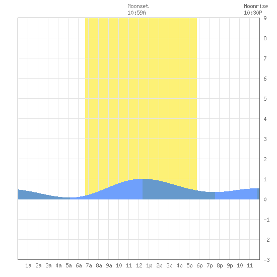 Ensenada Honda tide chart for Tuesday, December 13, 2022