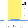 Ensenada Honda tide chart for Tuesday, December 13, 2022