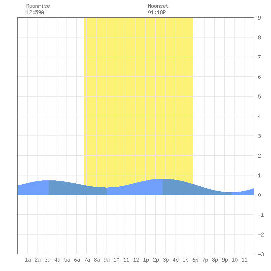 Ensenada Honda tide chart for Saturday, December 17, 2022