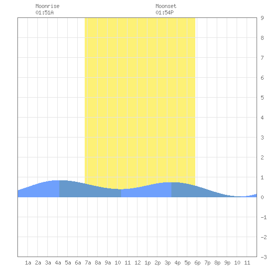 Ensenada Honda tide chart for Sunday, December 18, 2022