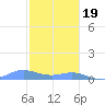 Ensenada Honda tide chart for Monday, December 19, 2022