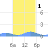 Ensenada Honda tide chart for Thursday, December 1, 2022