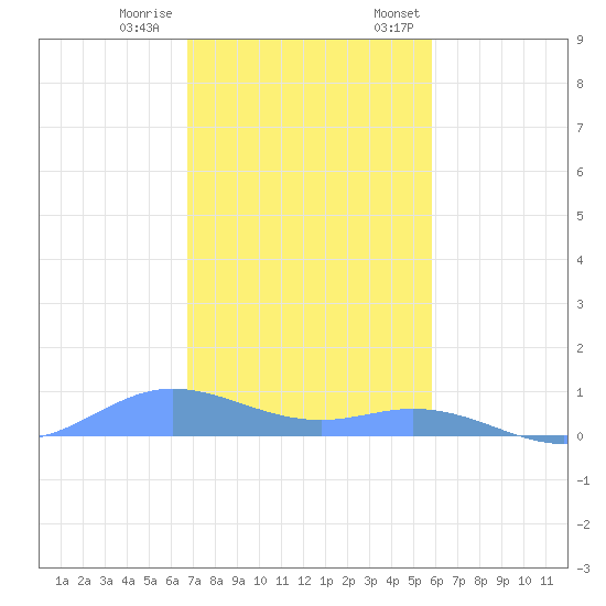 Ensenada Honda tide chart for Tuesday, December 20, 2022