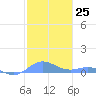 Ensenada Honda tide chart for Sunday, December 25, 2022