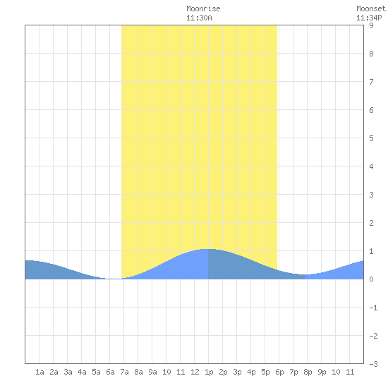 Ensenada Honda tide chart for Wednesday, December 28, 2022