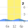 Ensenada Honda tide chart for Friday, December 2, 2022