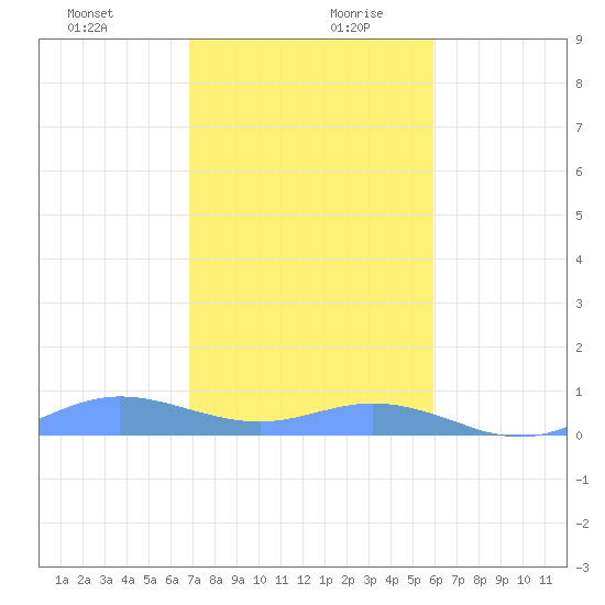 Ensenada Honda tide chart for Saturday, December 31, 2022