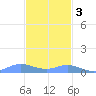 Ensenada Honda tide chart for Saturday, December 3, 2022