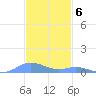 Ensenada Honda tide chart for Tuesday, December 6, 2022