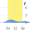 Ensenada Honda tide chart for Wednesday, December 7, 2022