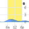 Ensenada Honda tide chart for Thursday, December 8, 2022