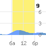 Ensenada Honda tide chart for Friday, December 9, 2022