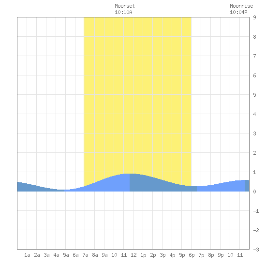 Ensenada Honda tide chart for Wednesday, January 11, 2023