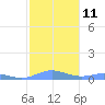 Ensenada Honda tide chart for Wednesday, January 11, 2023